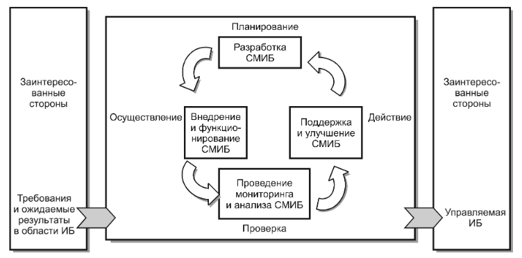 Модель PDCA