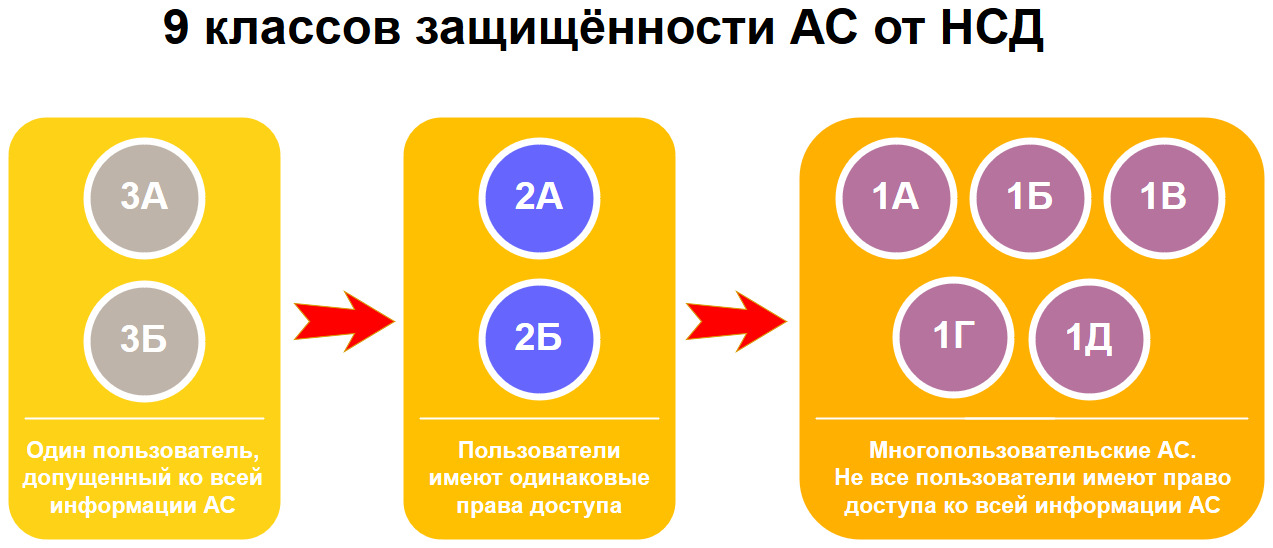 Классы защищенности АС от НСД