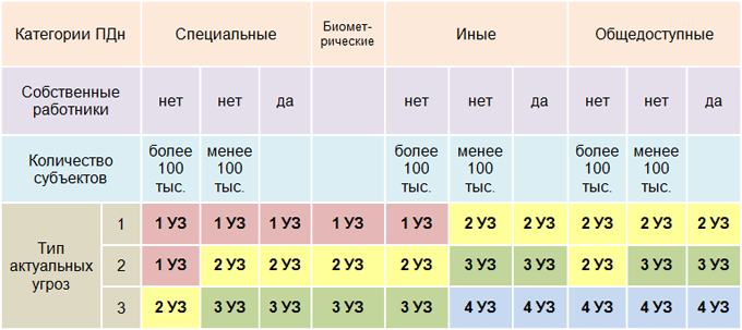 Уровни защищенности ПДн