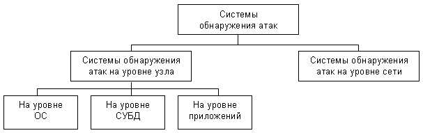 Классификация систем обнаружения атак по принципу реализации