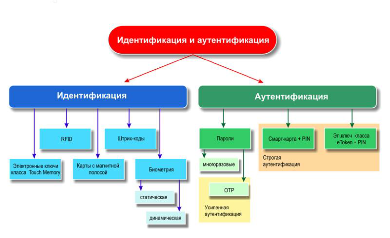 Классификация средств идентификации и аутентификации с точки зрения применяемых технологий