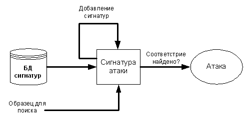 Обобщенная архитектура системы обнаружения злоупотреблений
