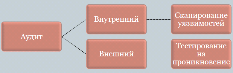  Типы аудита информационной безопасности