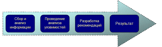 Этапы аудита ИБ.