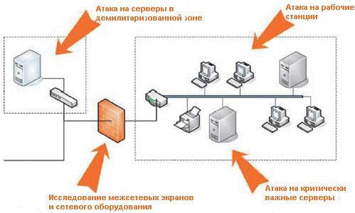 Объекты тестирования