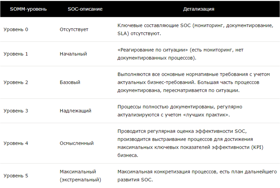 Уровни зрелости SOC согласно методике SOMM