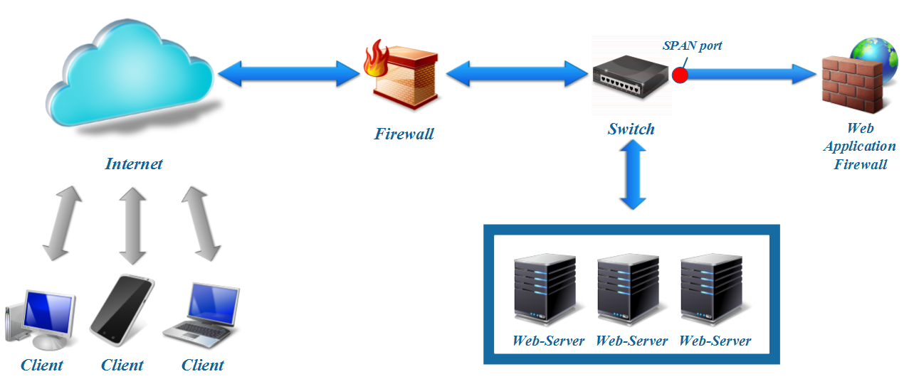 Типичная схема развертывания WAF в режиме Monitor