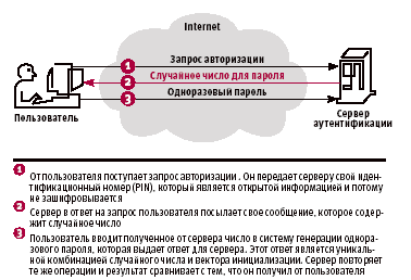 процесс аутентификации не зависит от истории работы пользователя с сервером и других факторов